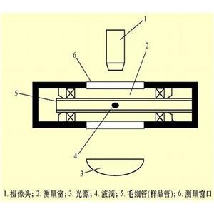 旋转滴法界面18luck国际